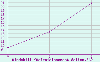 Courbe du refroidissement olien pour Bugul