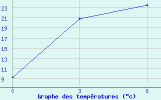 Courbe de tempratures pour Tsetsen Uul