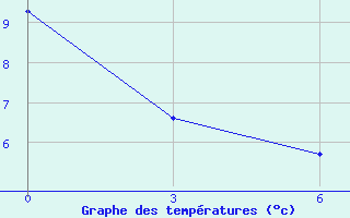 Courbe de tempratures pour Taskan-In-Magadan