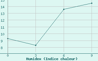 Courbe de l'humidex pour Bokovskaja