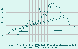 Courbe de l'humidex pour Bonn (All)