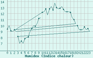 Courbe de l'humidex pour Bonn (All)