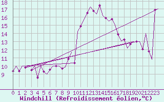 Courbe du refroidissement olien pour Bilbao (Esp)