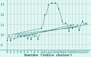 Courbe de l'humidex pour Maastricht / Zuid Limburg (PB)