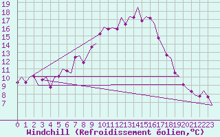 Courbe du refroidissement olien pour Saarbruecken / Ensheim