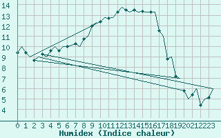 Courbe de l'humidex pour Augsburg