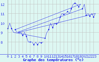Courbe de tempratures pour Le Goeree