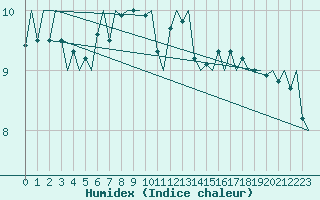 Courbe de l'humidex pour Le Goeree