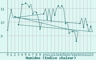 Courbe de l'humidex pour Neuburg / Donau