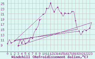Courbe du refroidissement olien pour Asturias / Aviles