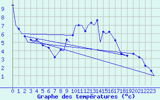 Courbe de tempratures pour Marham
