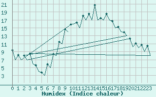 Courbe de l'humidex pour Logrono (Esp)