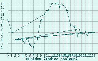 Courbe de l'humidex pour Olbia / Costa Smeralda