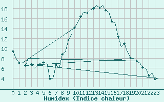 Courbe de l'humidex pour Augsburg