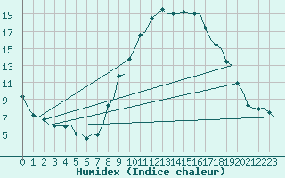 Courbe de l'humidex pour Maastricht / Zuid Limburg (PB)