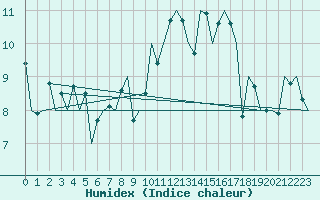 Courbe de l'humidex pour La Coruna / Alvedro