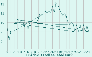 Courbe de l'humidex pour Logrono (Esp)