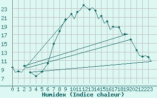 Courbe de l'humidex pour Aberdeen (UK)