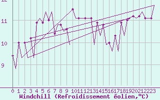 Courbe du refroidissement olien pour Visby Flygplats