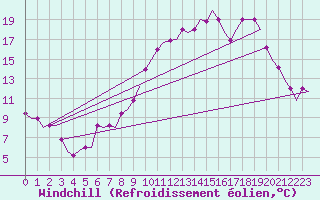 Courbe du refroidissement olien pour Humberside