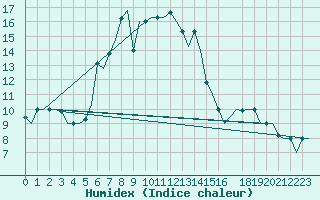 Courbe de l'humidex pour Paphos Airport