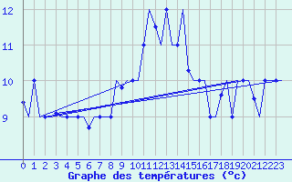 Courbe de tempratures pour Gnes (It)