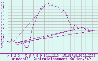 Courbe du refroidissement olien pour Andravida Airport