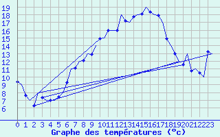 Courbe de tempratures pour Schleswig-Jagel