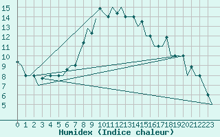 Courbe de l'humidex pour Minsk