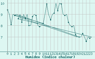 Courbe de l'humidex pour Alesund / Vigra