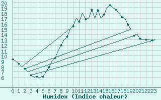 Courbe de l'humidex pour Luxembourg (Lux)