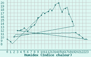 Courbe de l'humidex pour Leeming