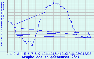 Courbe de tempratures pour Farnborough