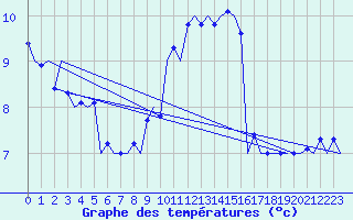 Courbe de tempratures pour Wunstorf
