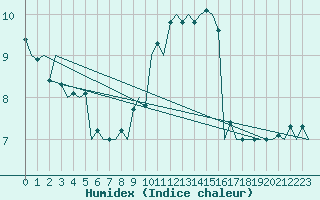 Courbe de l'humidex pour Wunstorf