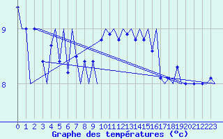 Courbe de tempratures pour Platform P11-b Sea