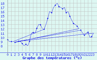 Courbe de tempratures pour Niederstetten