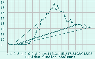 Courbe de l'humidex pour Ioannina Airport