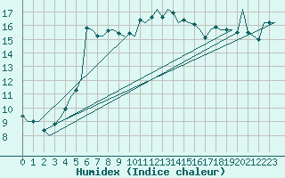 Courbe de l'humidex pour Oostende (Be)