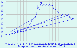 Courbe de tempratures pour Vigo / Peinador
