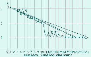 Courbe de l'humidex pour Platform J6-a Sea