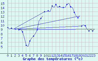 Courbe de tempratures pour Volkel