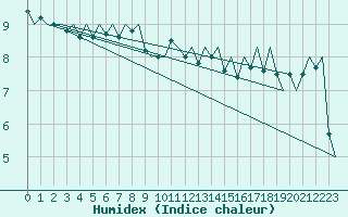 Courbe de l'humidex pour Platform F3-fb-1 Sea