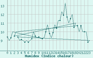 Courbe de l'humidex pour Bonn (All)