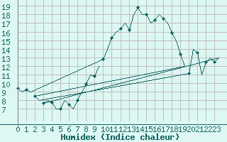 Courbe de l'humidex pour Luxembourg (Lux)