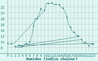 Courbe de l'humidex pour Tivat