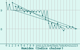 Courbe de l'humidex pour Platform F16-a Sea