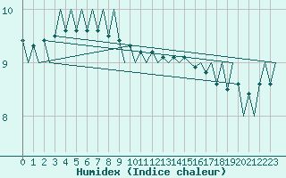 Courbe de l'humidex pour Platform Hoorn-a Sea