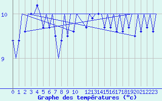 Courbe de tempratures pour Platform K14-fa-1c Sea