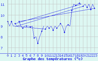 Courbe de tempratures pour Platform P11-b Sea